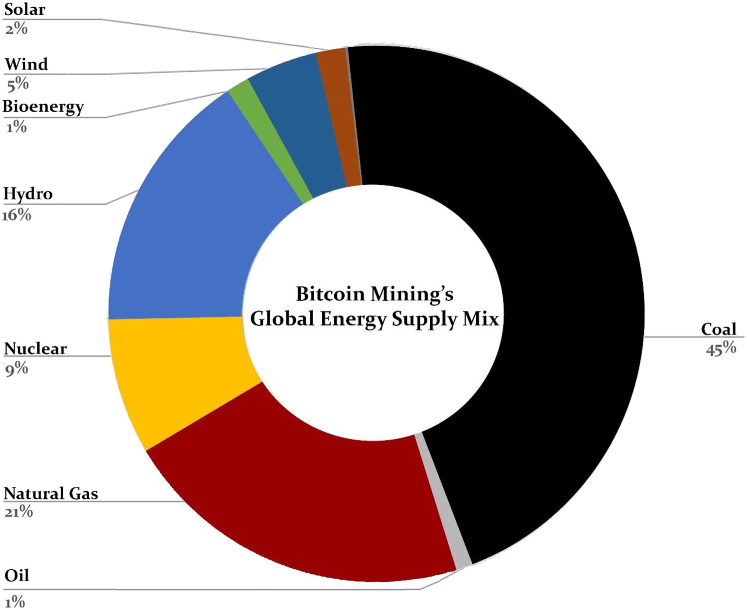 Figure from “The environmental footprint of bitcoin mining across the globe: Call for urgent action”