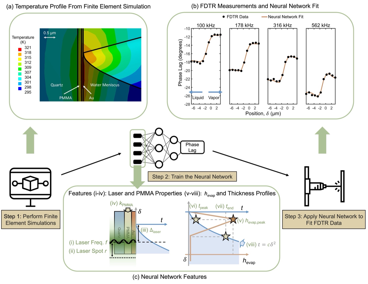 Figure from “Ultrahigh evaporative heat transfer measured locally in submicron water films”
