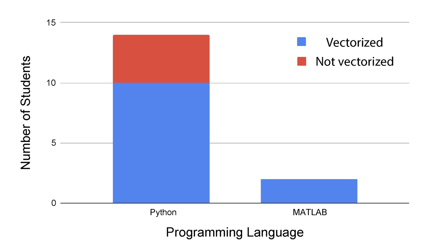 Figure from “Fishers Handle Bugs Better than Fish-Receivers: Nourishing Computational Self-Efficacy in Engineering Coursework”